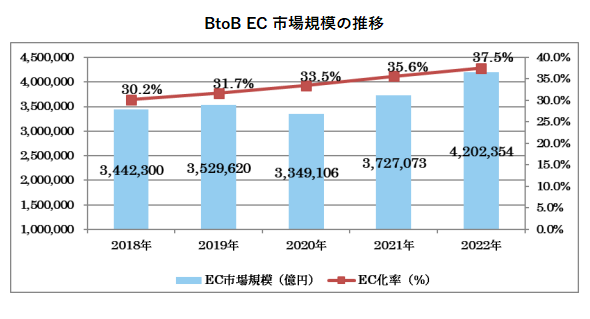 BtoB EC市場規模
